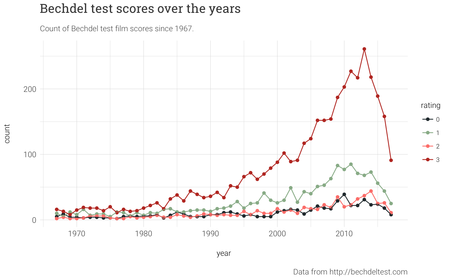 A quick look at Bechdel test data (& an awtools update)